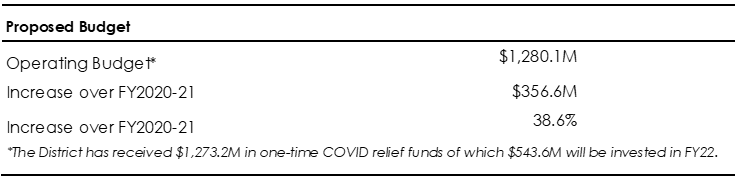 Proposed FY21 Budget